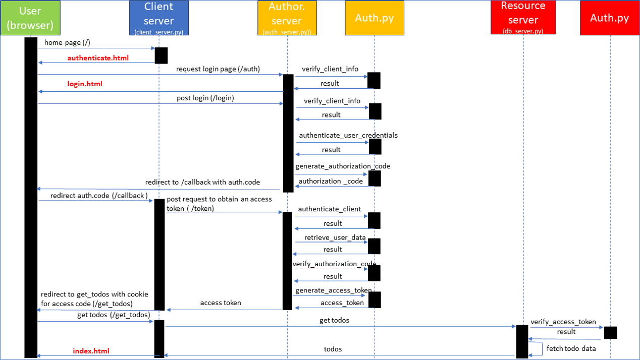 overview 3